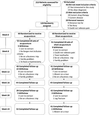 Efficacy and Safety of Acupuncture on Symptomatic Improvement in Primary Sjögren’s Syndrome: A Randomized Controlled Trial